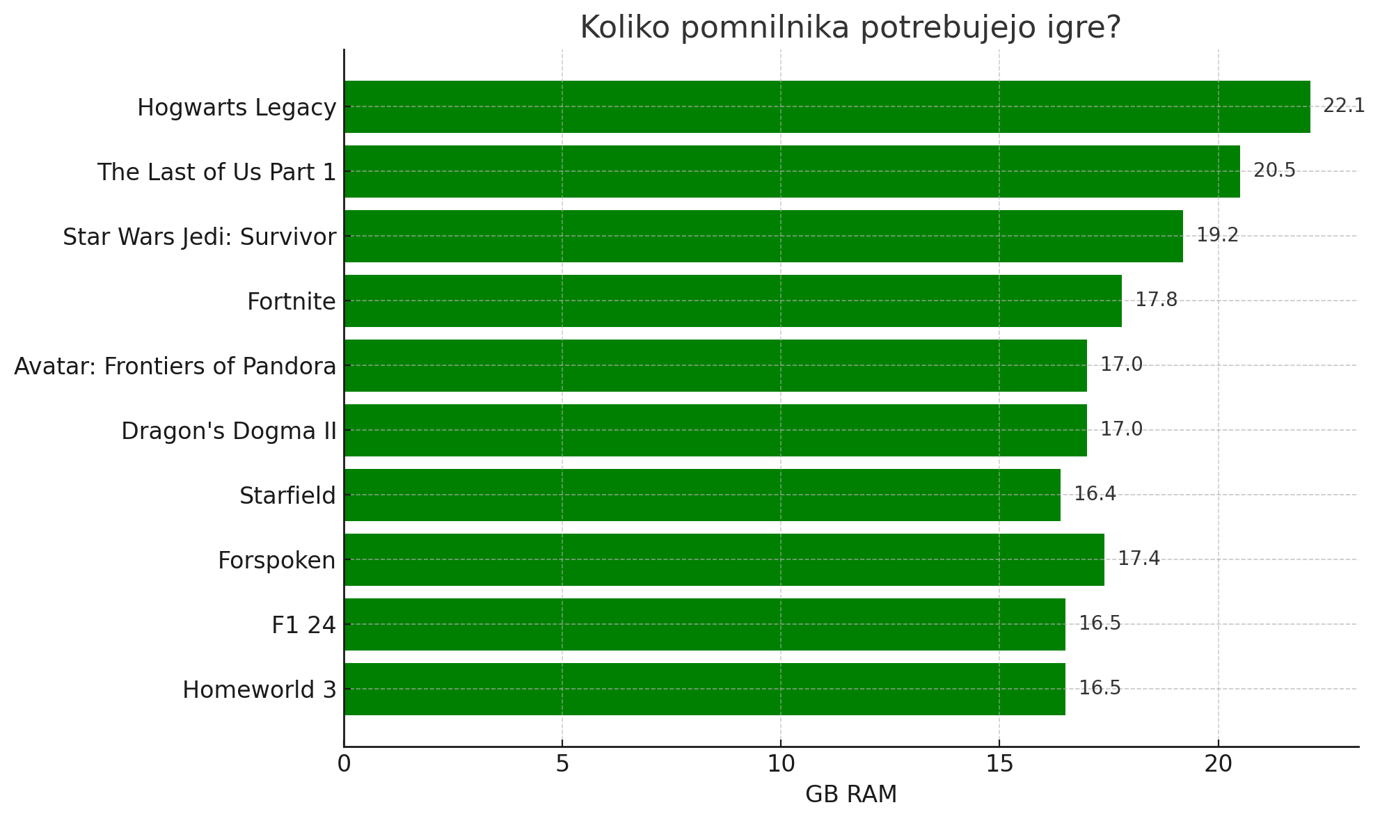 Graf prikazuje porabo RAM-a pri različnih igrah