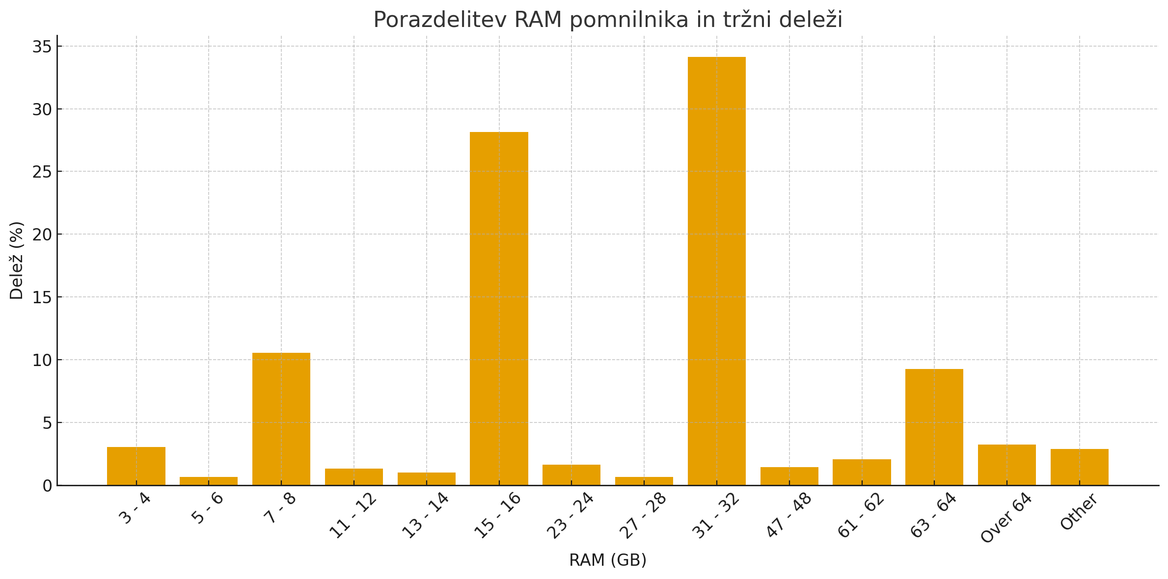Količina nameščenega RAM-a v prenosnikih danes – graf
